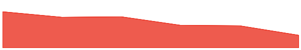 MATH 7d chart