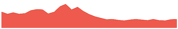 UMA 1y chart