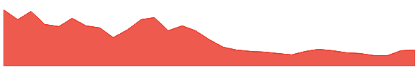 Arweave 1y chart