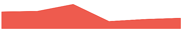 Arweave 7d chart