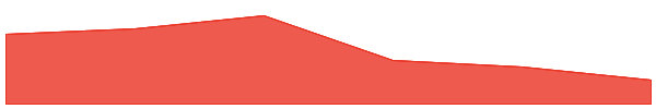 Kadena 7d chart