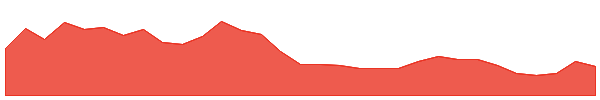 Helium 1y chart