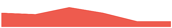 Helium 7d chart
