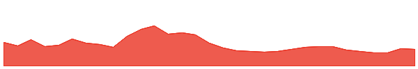 Render 1y chart