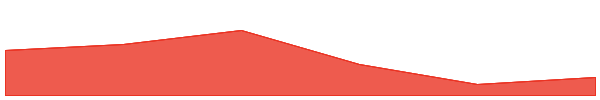 Render 7d chart