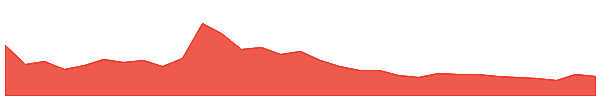 SKALE 1y chart