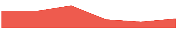 SKALE 7d chart