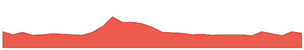 Compound 1y chart