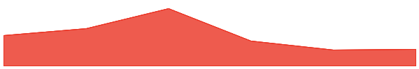 Compound 7d chart