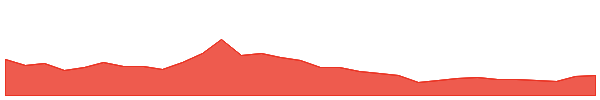 Balancer 1y chart