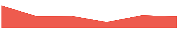 SORA 7d chart