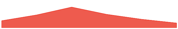 Avalanche 7d chart