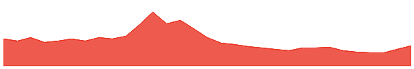 Smooth Love Potion 1y chart