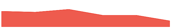 TrustSwap 7d chart