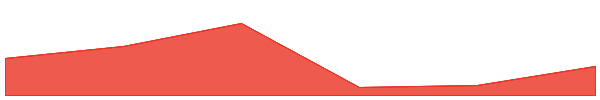yearn.finance 7d chart