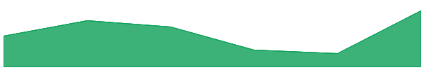 RARI 7d chart