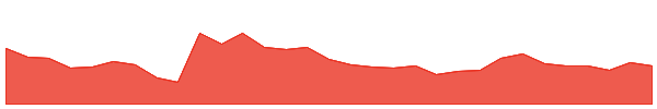 Casper 1y chart