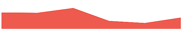 Casper 7d chart