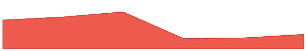 dKargo 7d chart