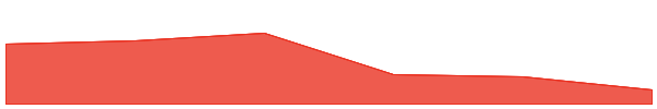 Meter Governance 7d chart