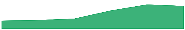 TokenPocket 7d chart