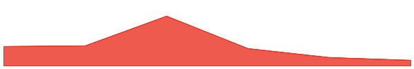 Trust Wallet Token 7d chart