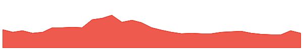 Shiba Inu 1y chart