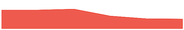 Shiba Inu 7d chart