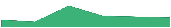 Assemble AI 7d chart