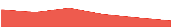 Suku 7d chart