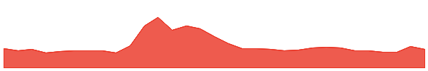 The Sandbox 1y chart