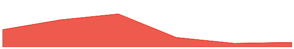 The Sandbox 7d chart