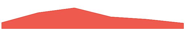 Electric Vehicle Zone 7d chart