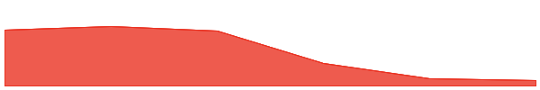 MANTRA 7d chart