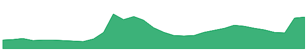 Curve DAO Token 1y chart