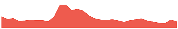Polkadot 1y chart