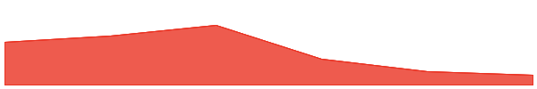 Polkadot 7d chart