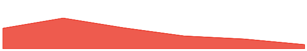 Sperax 7d chart