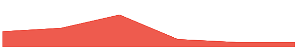 The Graph 7d chart