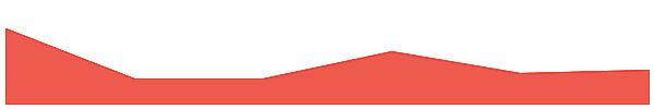 Klever Coin 7d chart