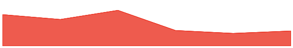 LumiWave 7d chart