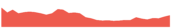 Centrifuge 1y chart
