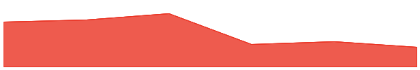 SushiSwap 7d chart