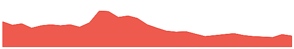 Axie Infinity 1y chart