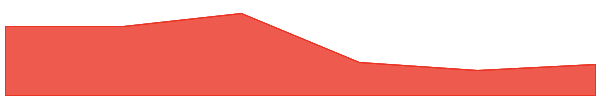Axie Infinity 7d chart