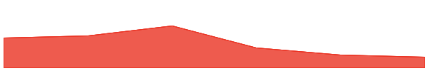 Moonbeam 7d chart