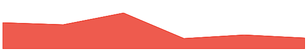 Phala Network 7d chart