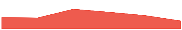 BIDR 7d chart
