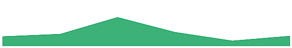Harvest Finance 7d chart