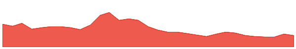 MultiversX 1y chart